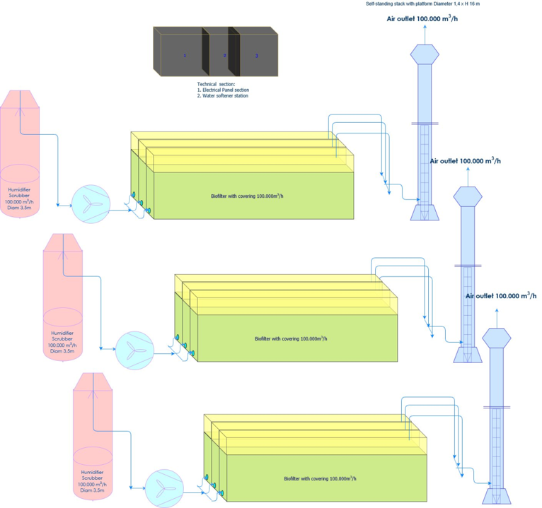 deodorizing system -industrial air treatment plant-tourn key