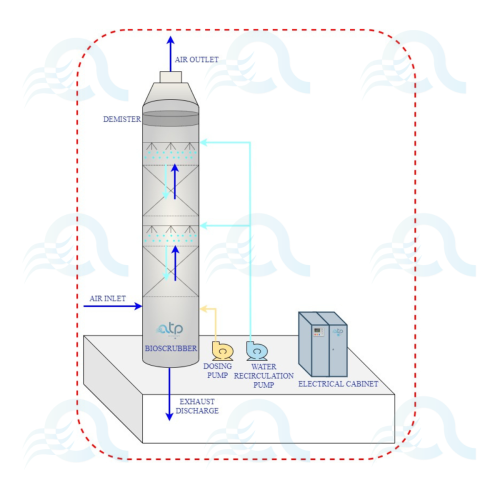 Bioscrubber process schematic for industrial air purification.